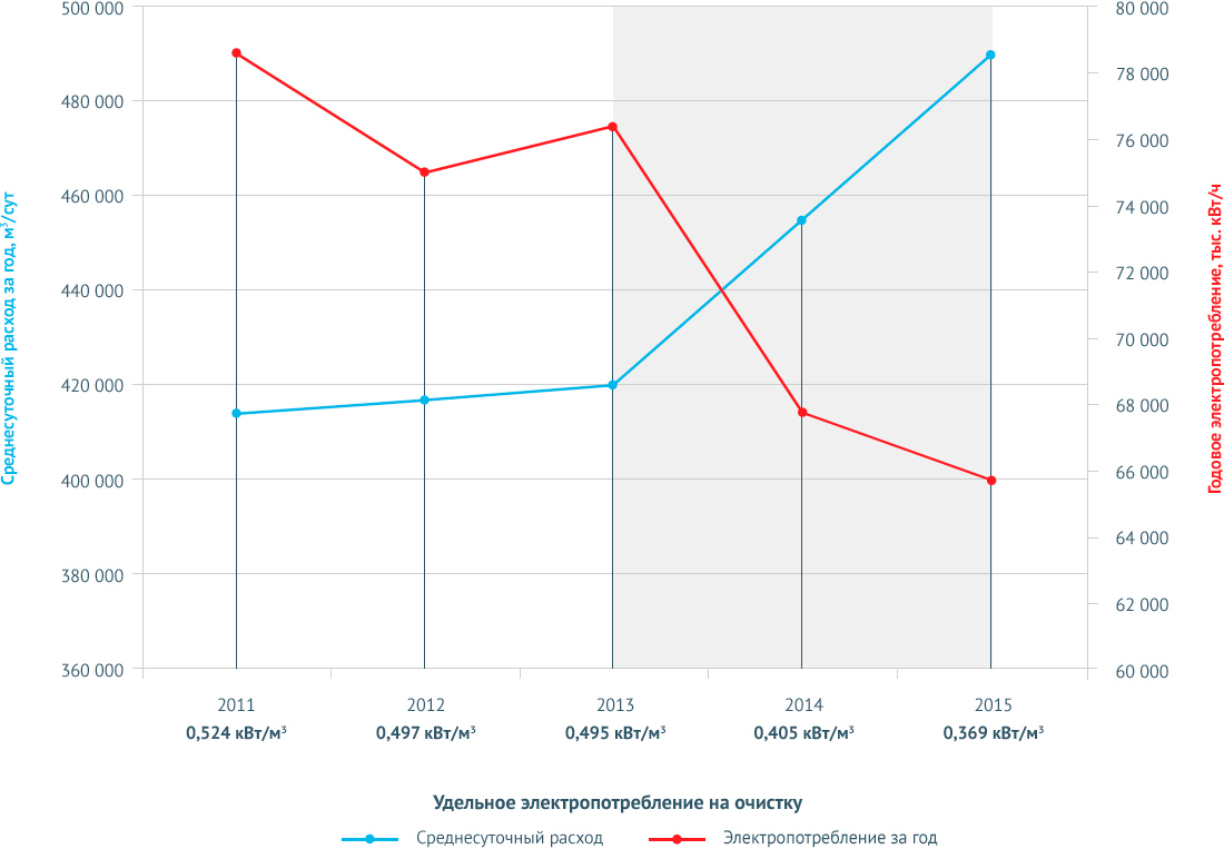 Changes in Waste Water Consumption and Electric Power Rates at Manfouha WWTP (Eastern and Northern)